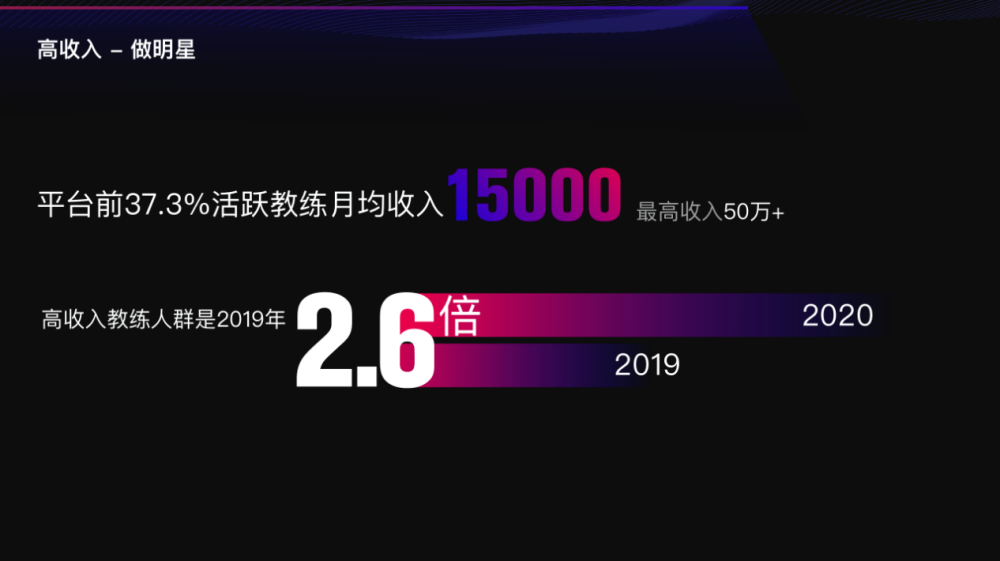 开元棋盘乐刻运动：2020年平台教练月均收入超15000元(图2)