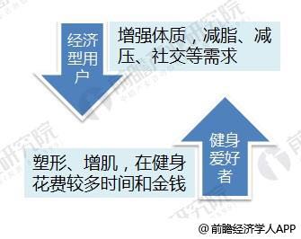 未来10年健身行业的发展前景？(图2)