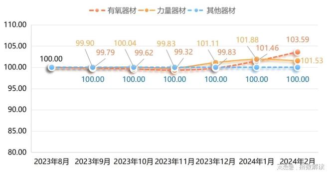 宁津健身器材产品价格指数稳中带升！(图2)