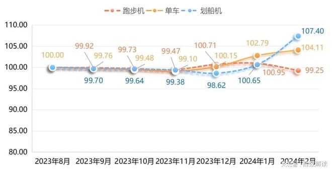 宁津健身器材产品价格指数稳中带升！(图3)