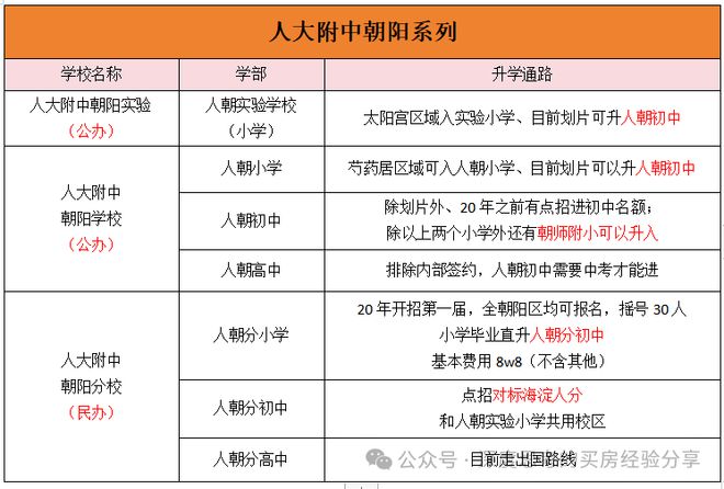 北京买房｜朝阳学区介绍及附朝阳太阳宫商圈学校及小区分析(图4)