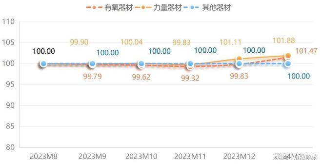 开元棋盘1月宁津健身器材价格指数小幅上行(图2)