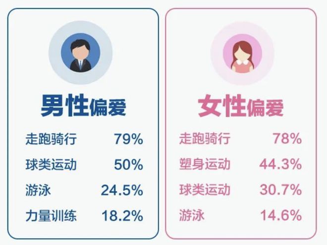 哪些上海人锻炼最积极什么项目最受欢迎…这份报告给你答案(图3)