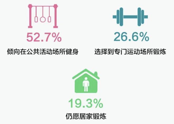 哪些上海人锻炼最积极什么项目最受欢迎…这份报告给你答案(图7)