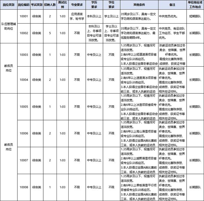 冰雪头条：河北省体育局冬季运动中心2024年公开招聘派遣制工作人员公告(图1)