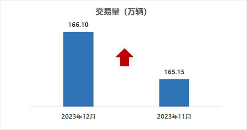 开元棋盘2023年中国二手车交易1841万辆成交总额超万亿单车均价64058元！(图1)