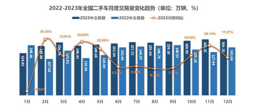 开元棋盘2023年中国二手车交易1841万辆成交总额超万亿单车均价64058元！(图2)