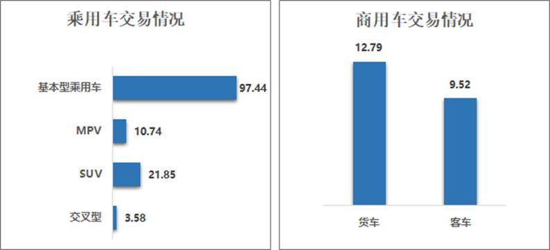 开元棋盘2023年中国二手车交易1841万辆成交总额超万亿单车均价64058元！(图3)