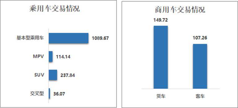 开元棋盘2023年中国二手车交易1841万辆成交总额超万亿单车均价64058元！(图4)