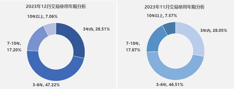 开元棋盘2023年中国二手车交易1841万辆成交总额超万亿单车均价64058元！(图5)