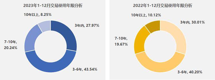 开元棋盘2023年中国二手车交易1841万辆成交总额超万亿单车均价64058元！(图6)