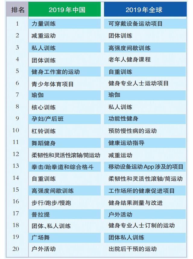 开元棋盘中国流行6 大健身项目：减重、力量、订制化项目等你最青睐哪一项？(图2)