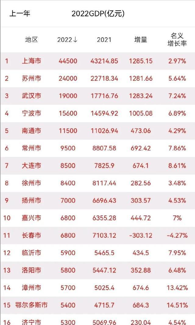 2022年各市GDP排行榜1月11日更新版上海实现转正长春仍负增长(图1)