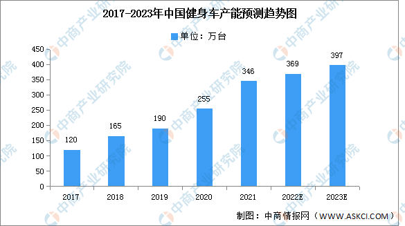 开元棋盘2023年中国健身车产能及产量预测分析（图）(图1)