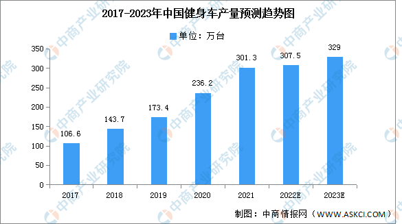 开元棋盘2023年中国健身车产能及产量预测分析（图）(图2)