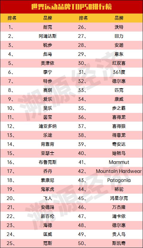 盘点]全球运动品牌TOP50排行榜解读全球运动品牌现状(图2)