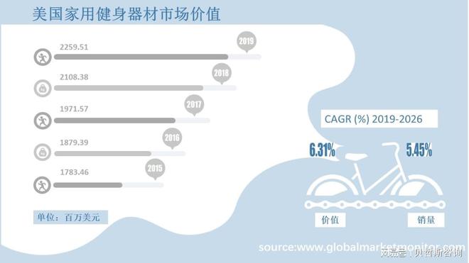 美国家用健身器材行业市场洞察以及到2026年市场发展预测(图2)