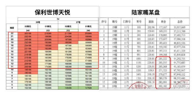 一文读懂浦东保利世博天悦优缺点!分析一下保利世博天悦值得买吗？(图4)