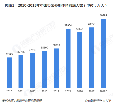 十张图了解中国健身行业发展现状与趋势 卖卡、卖课仍占主流(图1)