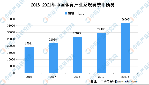 开元棋盘2021年中国健身行业市场现状分析：健身器材规模将达5185亿(图1)