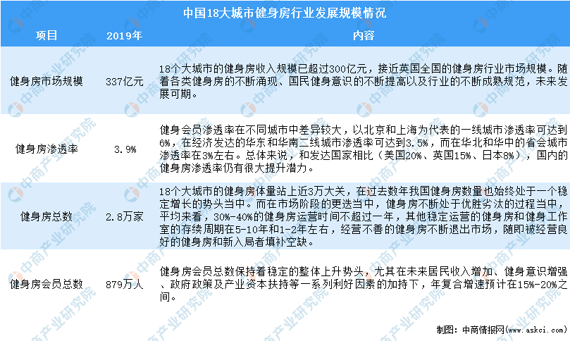 开元棋盘2021年中国健身行业市场现状分析：健身器材规模将达5185亿(图2)