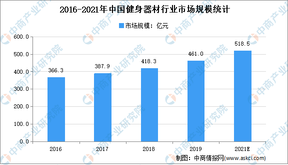 开元棋盘2021年中国健身行业市场现状分析：健身器材规模将达5185亿(图3)