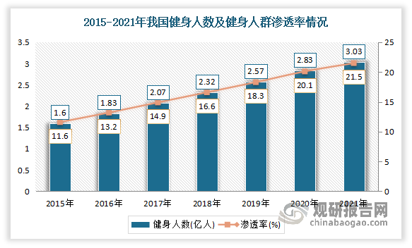 开元棋盘我国健身行业发展现状及预测 市场规模不断扩大 预计2026年健身人数将达(图1)