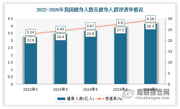 开元棋盘我国健身行业发展现状及预测 市场规模不断扩大 预计2026年健身人数将达(图4)