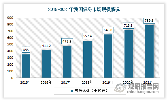 开元棋盘我国健身行业发展现状及预测 市场规模不断扩大 预计2026年健身人数将达(图2)