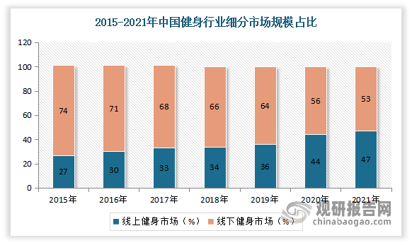 开元棋盘我国健身行业发展现状及预测 市场规模不断扩大 预计2026年健身人数将达(图3)