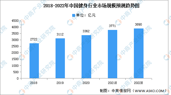 开元棋盘2022年中国健身行业市场现状及发展前景预测分析（图）(图1)