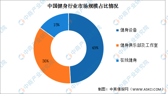 开元棋盘2022年中国健身行业市场现状及发展前景预测分析（图）(图2)