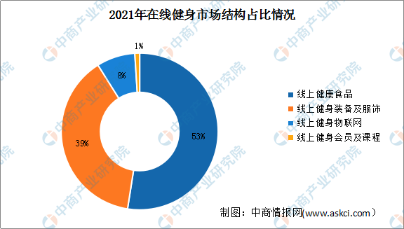 开元棋盘2022年中国健身行业市场现状及发展前景预测分析（图）(图4)