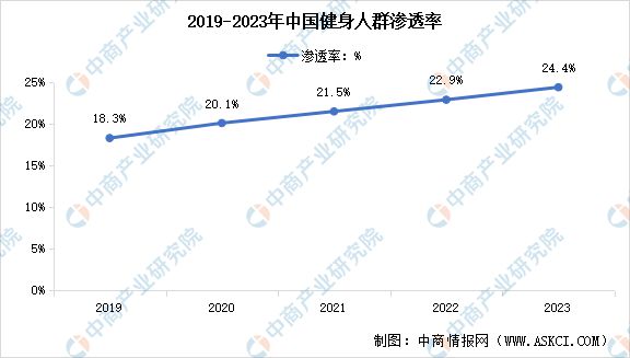 开元棋盘2024年中国健身行业市场现状预测分析：健身人群渗透率不断提高(图2)