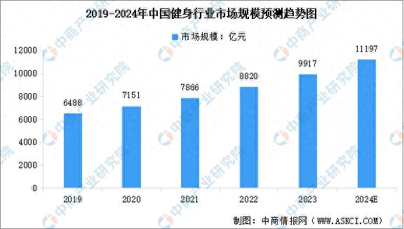 开元棋盘2024年中国健身行业市场现状预测分析：健身人群渗透率不断提高(图1)