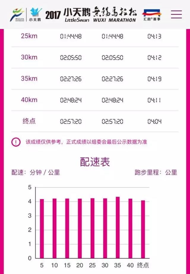 乘风破三的姐姐｜顾怡雯已入佛系状态：跑步20年今年18岁(图1)