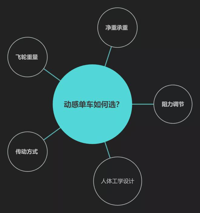 开元棋盘单车选不好膝盖走得早不伤膝的动感单车怎么选？（建议收藏）(图3)