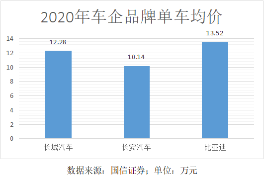 单车均价将高达1517万元比亚迪品牌向上走上快车道(图2)