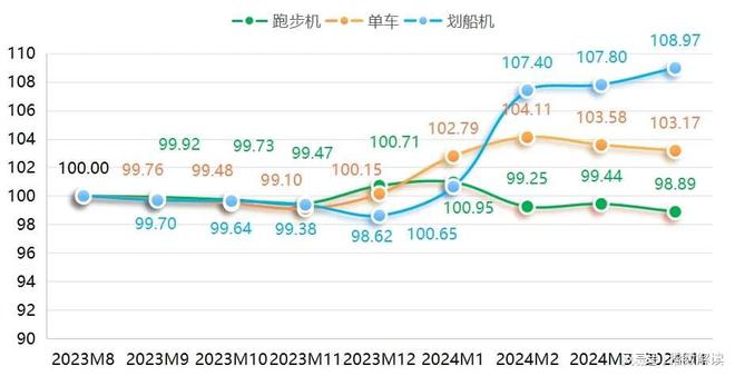 宁津健身器材产品价格指数小幅上行！(图3)