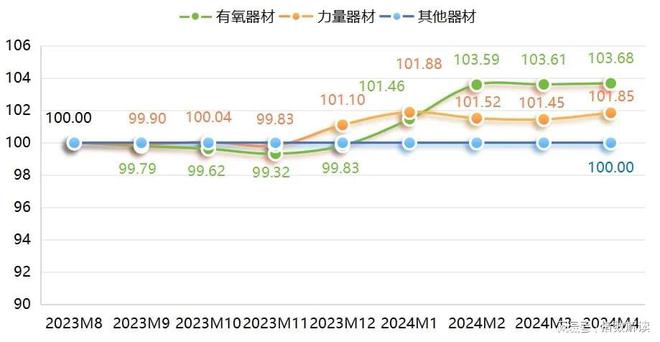 宁津健身器材产品价格指数小幅上行！(图2)