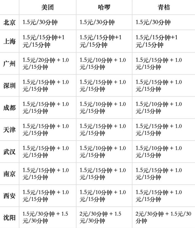 共享单车又又又涨价了：15元只能骑10分钟？(图4)