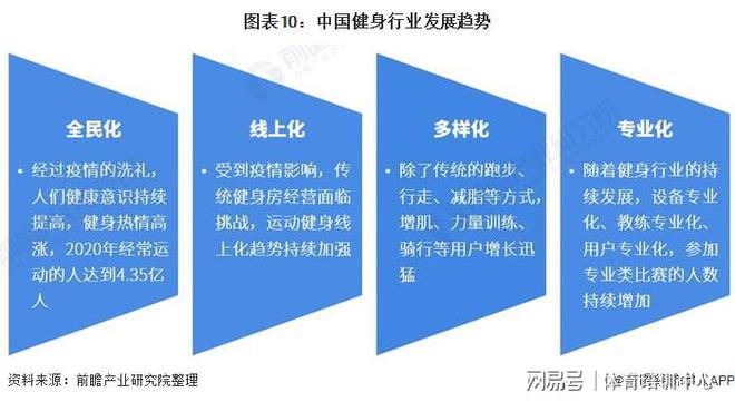 开元棋盘把握入行好时机 了解健身行业发展趋势 如何提升自身专业水平？(图2)