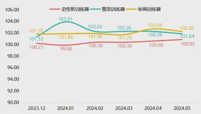 5月宁津健身器材产品价格指数小幅回落(图3)