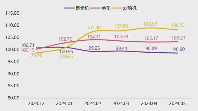 5月宁津健身器材产品价格指数小幅回落(图2)