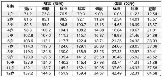 开元棋盘儿童标准身高体重表来了快自查娃是否达标偏低矮小要及时补救(图1)