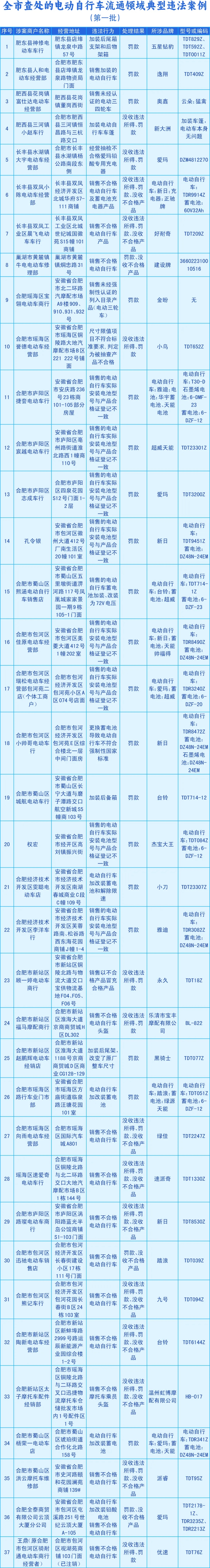 开元棋盘合肥市市场监管局公布全市电动自行车流通领域违法案例（第一批）(图1)