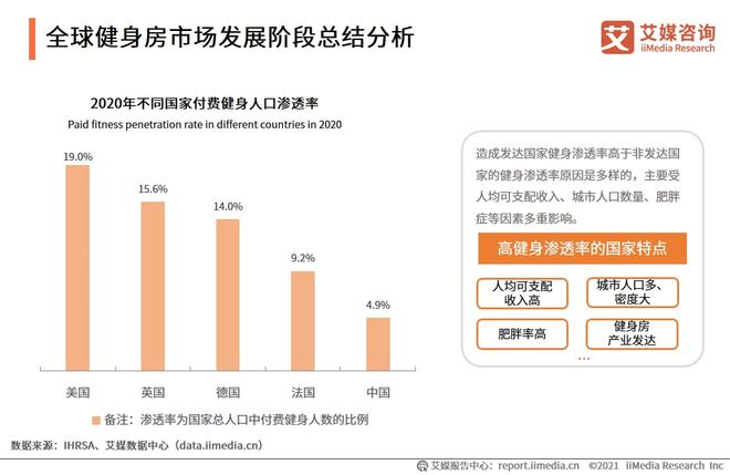 2021年全球及中国健身房行业发展现状、市场规模分析(图1)