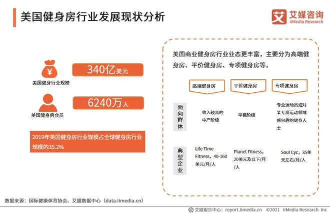 2021年全球及中国健身房行业发展现状、市场规模分析(图2)