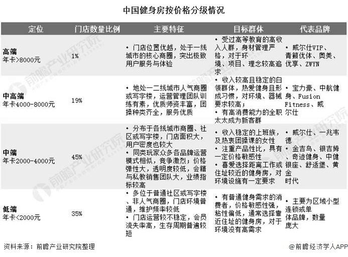 2020年中国健身房行业市场竞争格局及发展前景分析 健身人口渗透率将持续增长(图4)