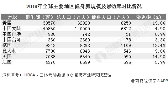 2020年中国健身房行业市场竞争格局及发展前景分析 健身人口渗透率将持续增长(图5)